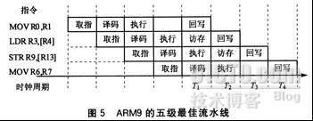 ARM流水线_休闲_05