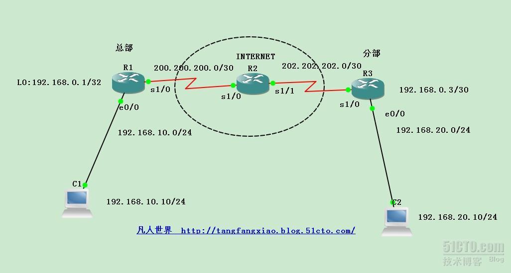 ipsec over gre与gre over ipsec_GRE OVER IPSEC