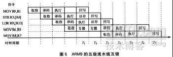 ARM流水线_职场_06