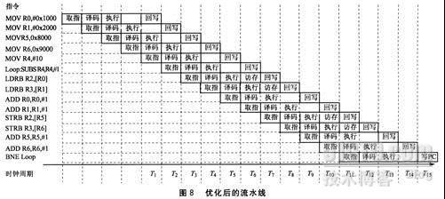 ARM流水线_职场_08