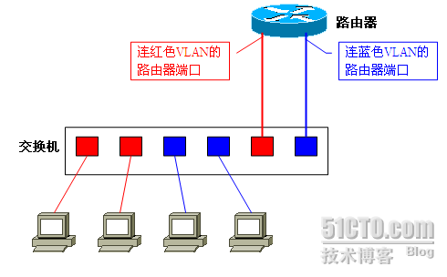 VLAN专题之六：VLAN间路由_vlan