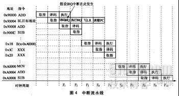 ARM流水线_职场_04