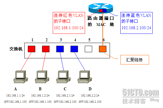 VLAN专题之六：VLAN间路由_VLAN间路由_03