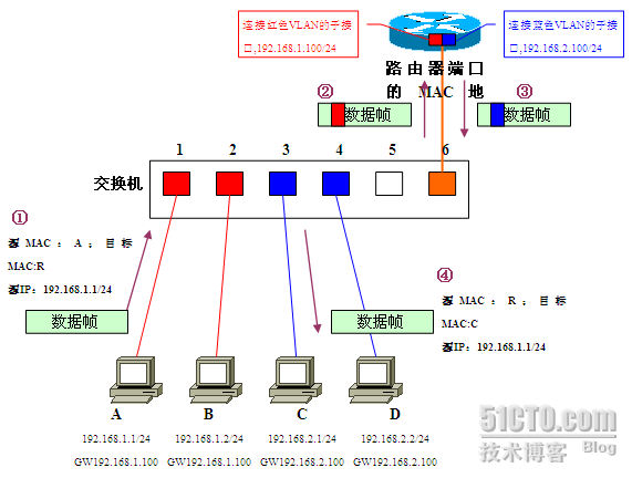 VLAN专题之六：VLAN间路由_VLAN间路由_05