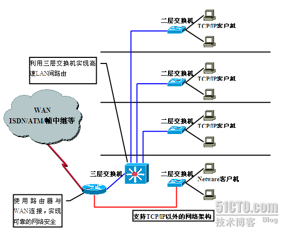 VLAN专题之九：传统型路由器存在的意义_路由器