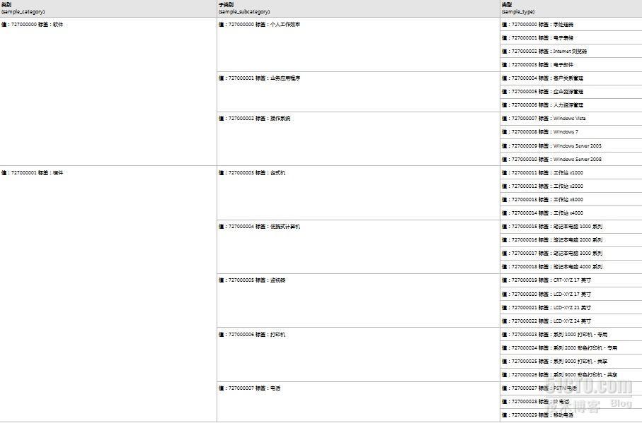 MSCRM2011 列表联动 ，列表级联，从属选项集_MSCRM_02