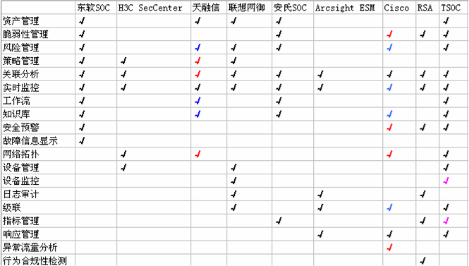 SOC平台功能分析  _展示