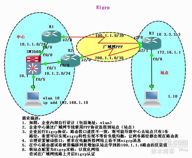 Eigrp 小综合_eigrp