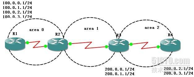 OSPF(Open Shortest Path First)开放式最短路径优先协议06_职场