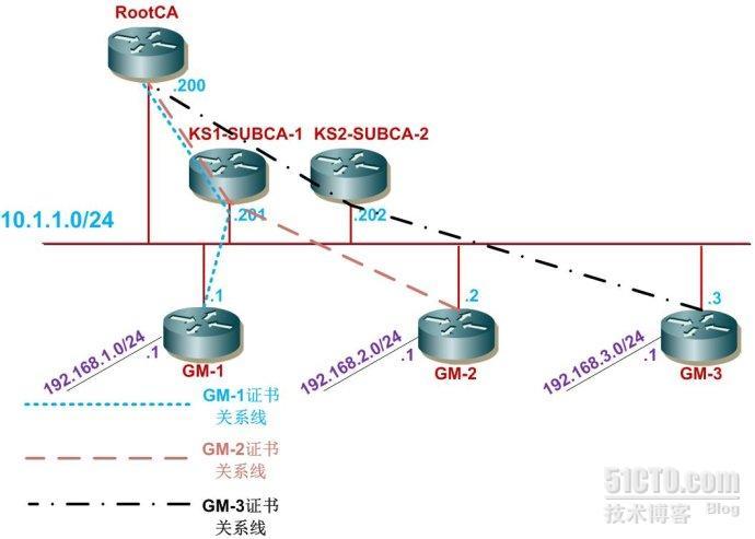 层次化PKI + GET×××_休闲