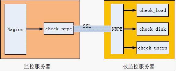 Nagios监控Linux主机_nagios