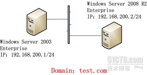 Windows Server 2003 AD升级Windows Server 2008 AD _职场