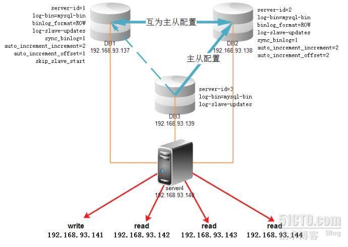 Mysql-mmm配置全自动切换主从关系和读写分离_mysql-mmm