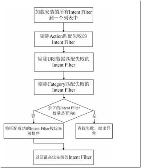 3.1 Android组件intent filter_Android