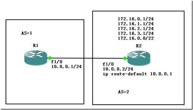 01-01-BGP Aggregate-address address mask -----CISCO BGP4 命令与配置手册_实验