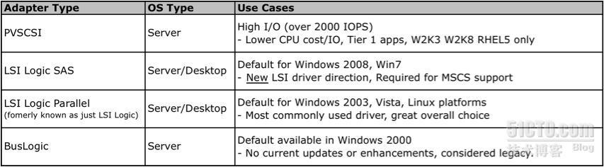 esxi 5 scsi controller 选择；usb enable；vmtools_ESXi5 创建虚拟机 scsi con_02