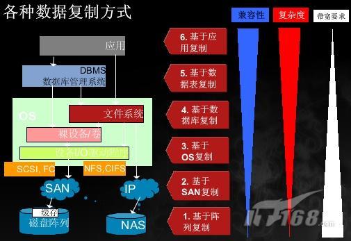 灾备技术分析对比_休闲