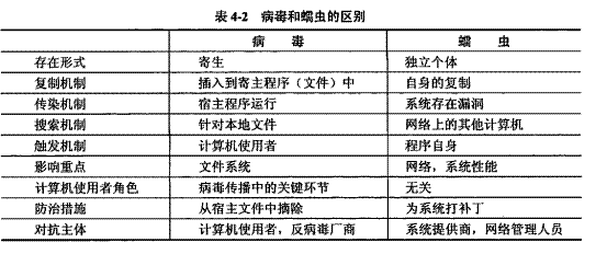 网规:第4章 网络安全-4.1恶意代码_笔记_02