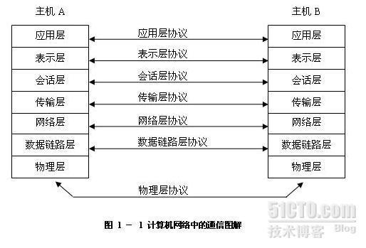 CCNA  第二章 TCP/IP简介_职场