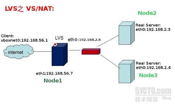 LVS之VS/NAT实验_nat