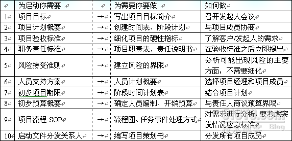 带项目的学问-如何启动项目_休闲