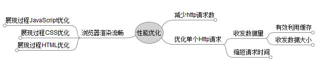 前端性能优化图_性能