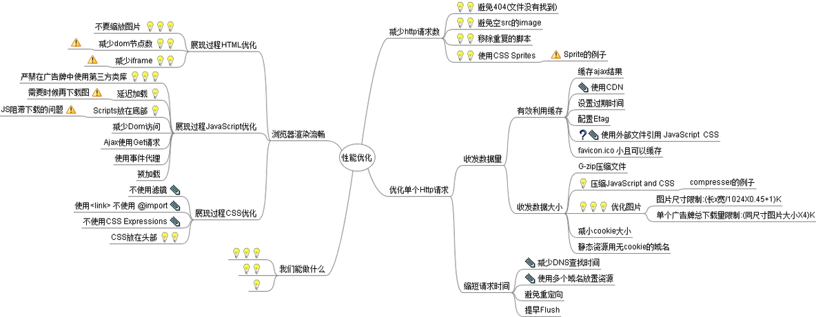 前端性能优化图_优化_02