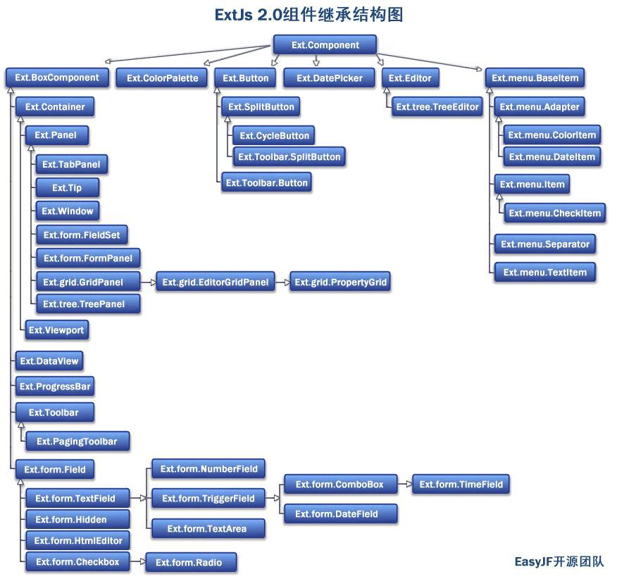 ExtJS学习 - 2_extjs