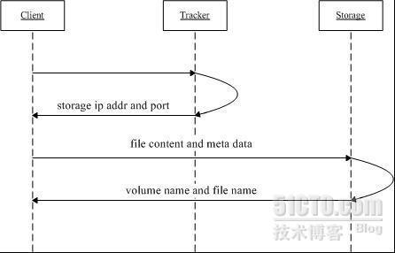 分布式文件系统FastDFS介绍安装配置_fastdfs_02