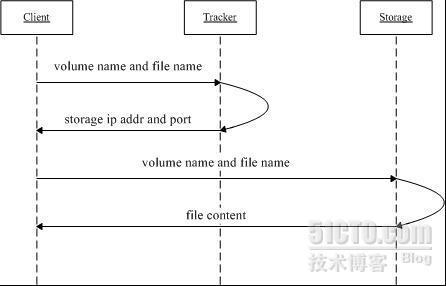 分布式文件系统FastDFS介绍安装配置_负载均衡_03