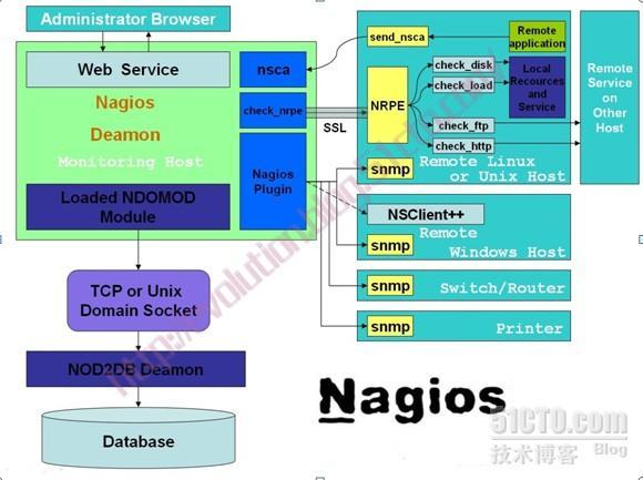 Nagios远程监控软件的安装_软件