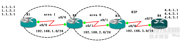 OSPF 区域间路由汇总和外部路由汇总_汇总路由