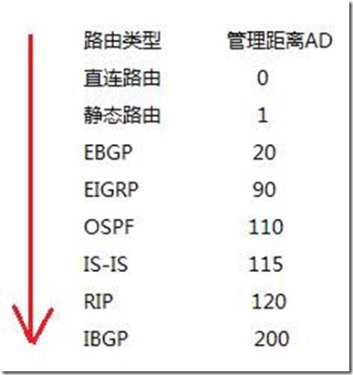 03-5 BGP 管理距离AD/路由过滤_CCIE