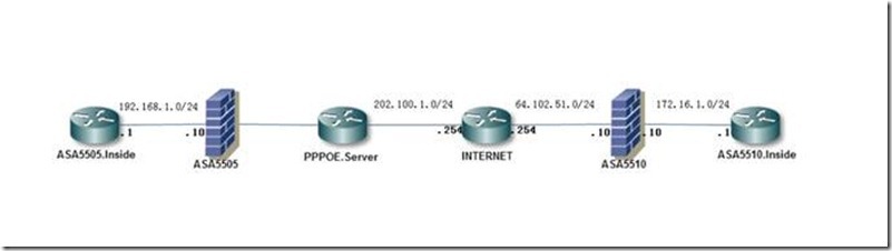 ASA5510与ASA5505（PPPOE获取地址）Ez×××配置_休闲