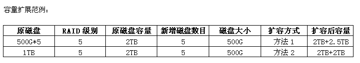 Storage 关于存储容量扩展_存储_03