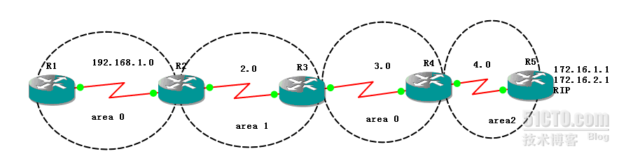 OSPF 虚链路_职场