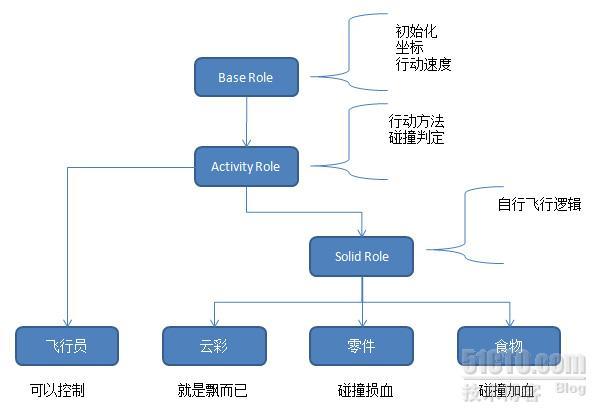 Silverlight C# 游戏开发：面向对象在游戏中的实例（二）_silverlight_04