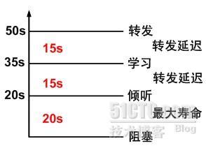 生成树协议（STP）_Cisco