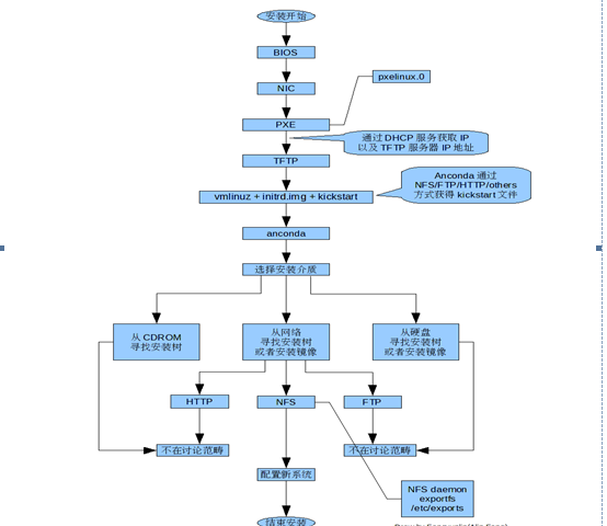 Pxe+Kickstart无人职守安装_休闲