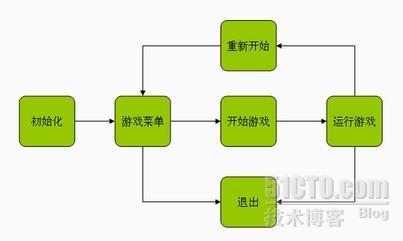 Silverlight C# 游戏开发：未写代码先设计_sl游戏_05