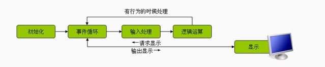 Silverlight C# 游戏开发：未写代码先设计_silverligh_06