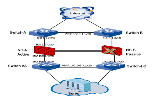 NETSCREEN NSRP典型配置及维护_职场_02