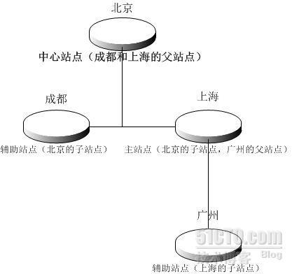 SCCM 2007 R2部署、操作详解系列之概念篇二:SCCM站点详解_SCCM 2007站点系统