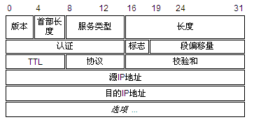 TCP/IP卷一 IP报头_职场