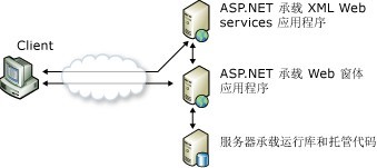 .NET服务器应用程序开发_应用程序