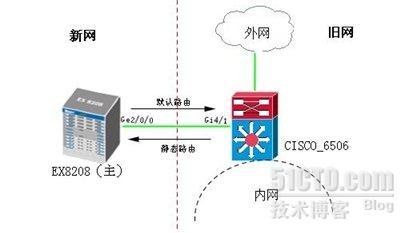 有关juniper  ex8208的一点配置_项目