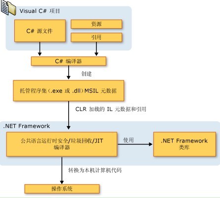 C#和.NET Framework_default