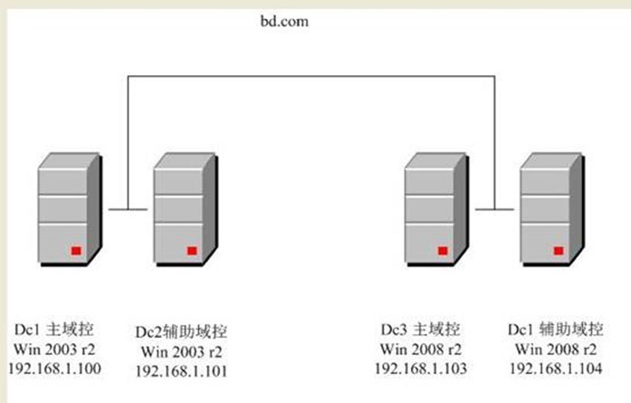 活动目录系列之特别版 多台windows 2003 活动目录至win 2008 r2迁移实战 _休闲