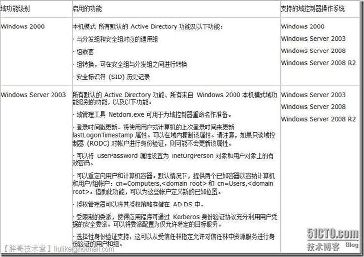 实战一 windows 2008 r2 安装域中第一台域控制器_职场_18
