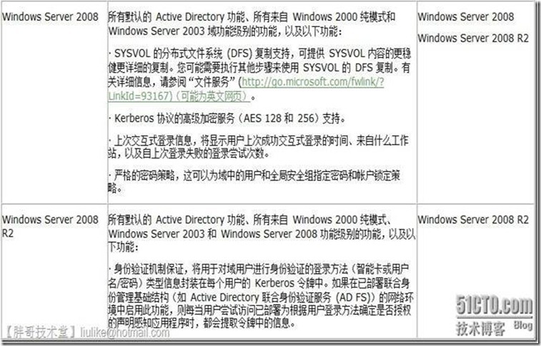 实战一 windows 2008 r2 安装域中第一台域控制器_休闲_19